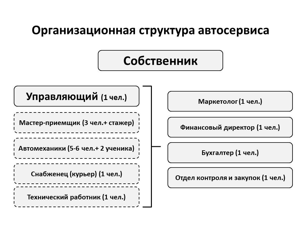<p>Пример организационной структуры автосервиса</p>
