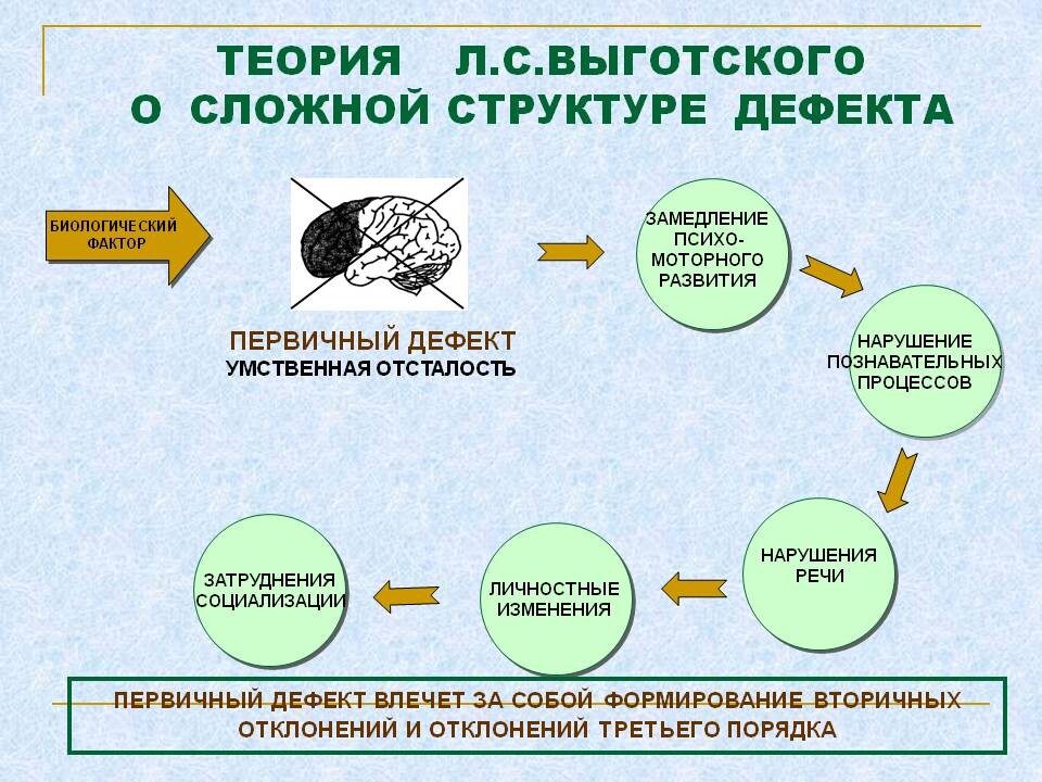 Структура дефекта по Л. С. Выготскому. Блог Логопед портал