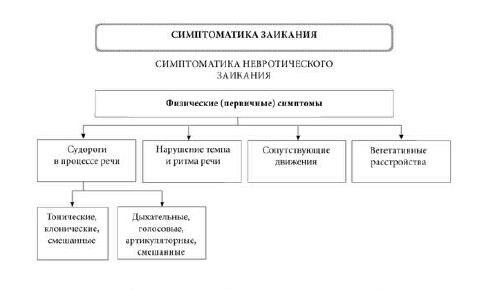 Заикание. Примеры. Блог Лого Портал