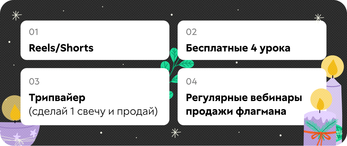 Reels/Shorts → бесплатные 4 урока → трипвайер (сделай одну свечу и продай) → регулярные вебинары → продажи флагмана