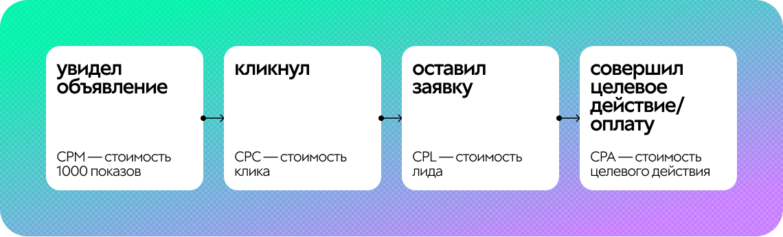 Чем CPM отличается от CPC, CPA и CPL