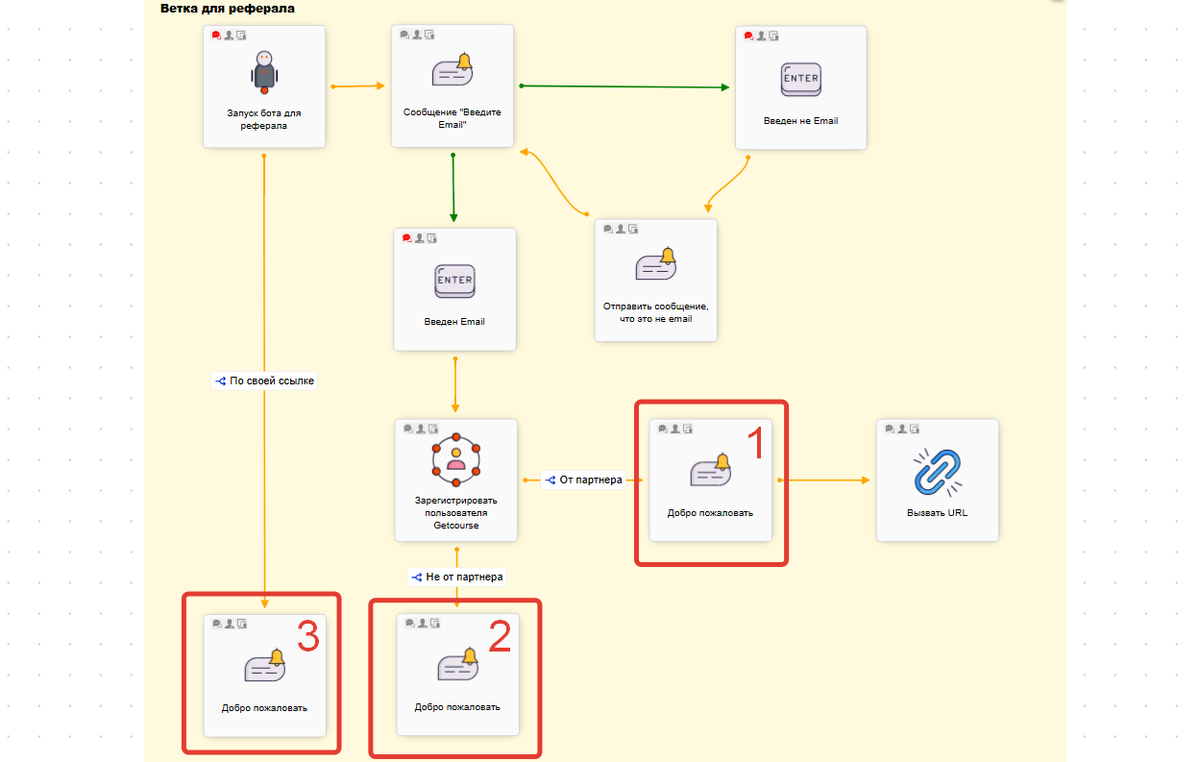 Схема воронки