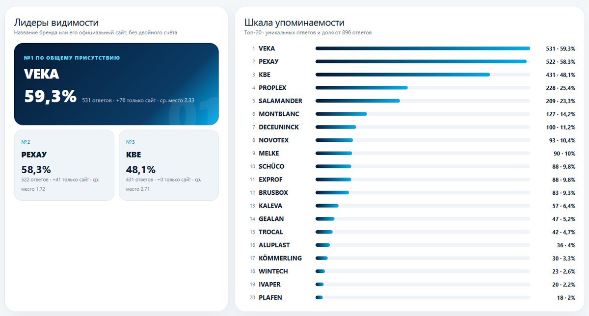 Рейтинг видимости ПВХ брендов