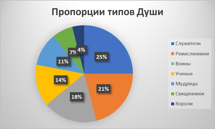 7 ролей составляют разные доли населения.