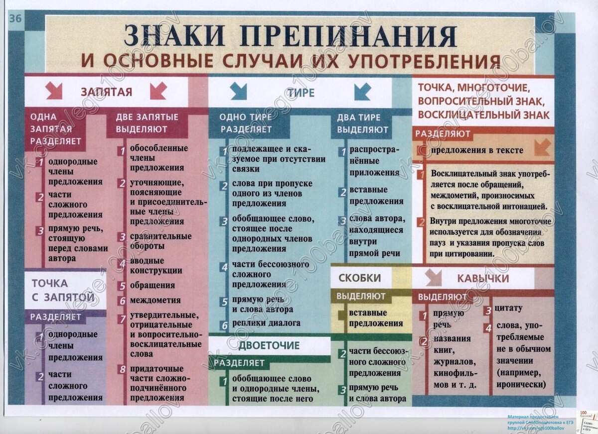 Шпаргалки по русскому языку от команды 100Бальник.. Блог проекта 100бальник