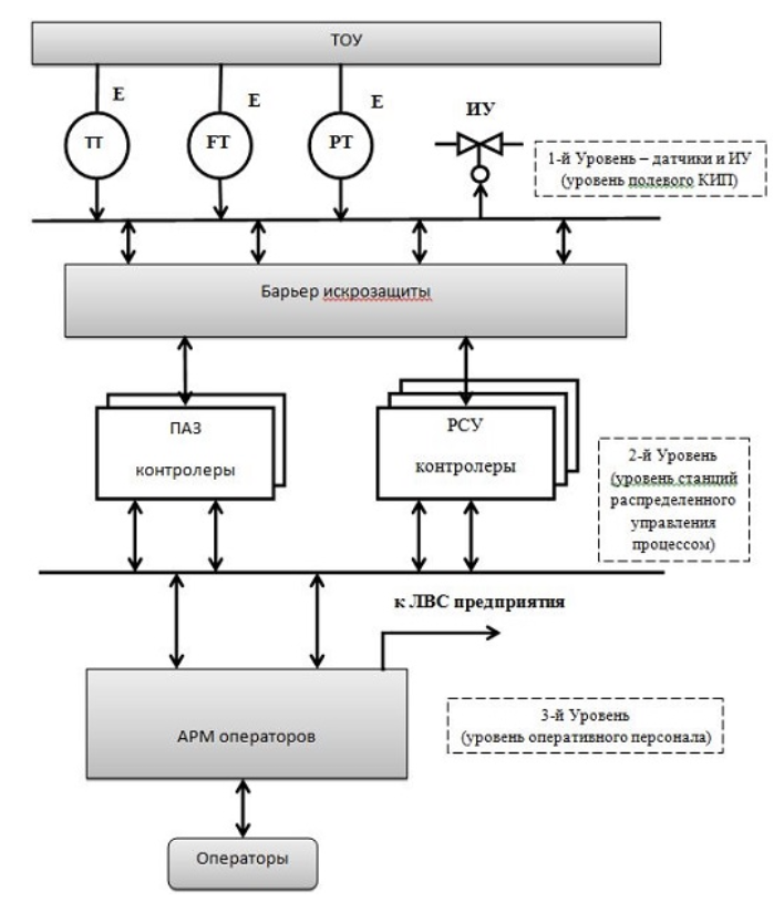 Рсу расшифровка. Схема системы противоаварийной защиты. Система противоаварийной защиты на НПЗ. Система противоаварийной защиты ПАЗ. Технологическая схема системы противоаварийной защиты.