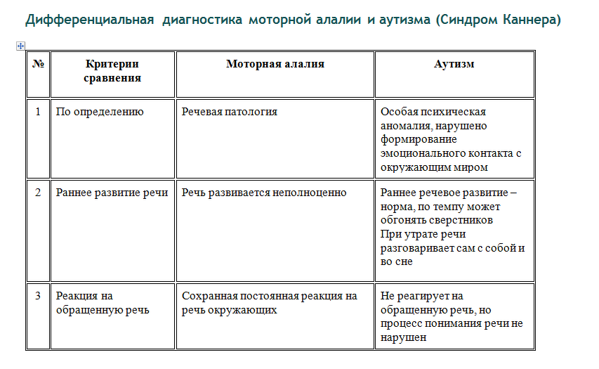 План работы при алалии