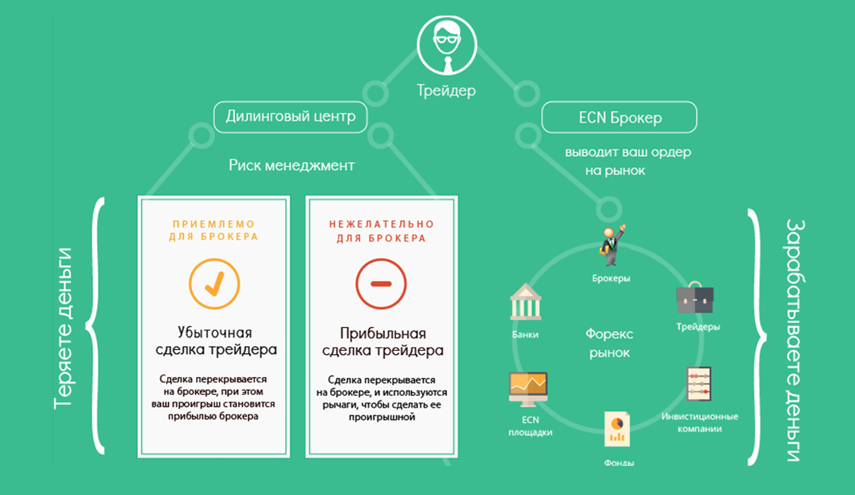 Каким брокером работать