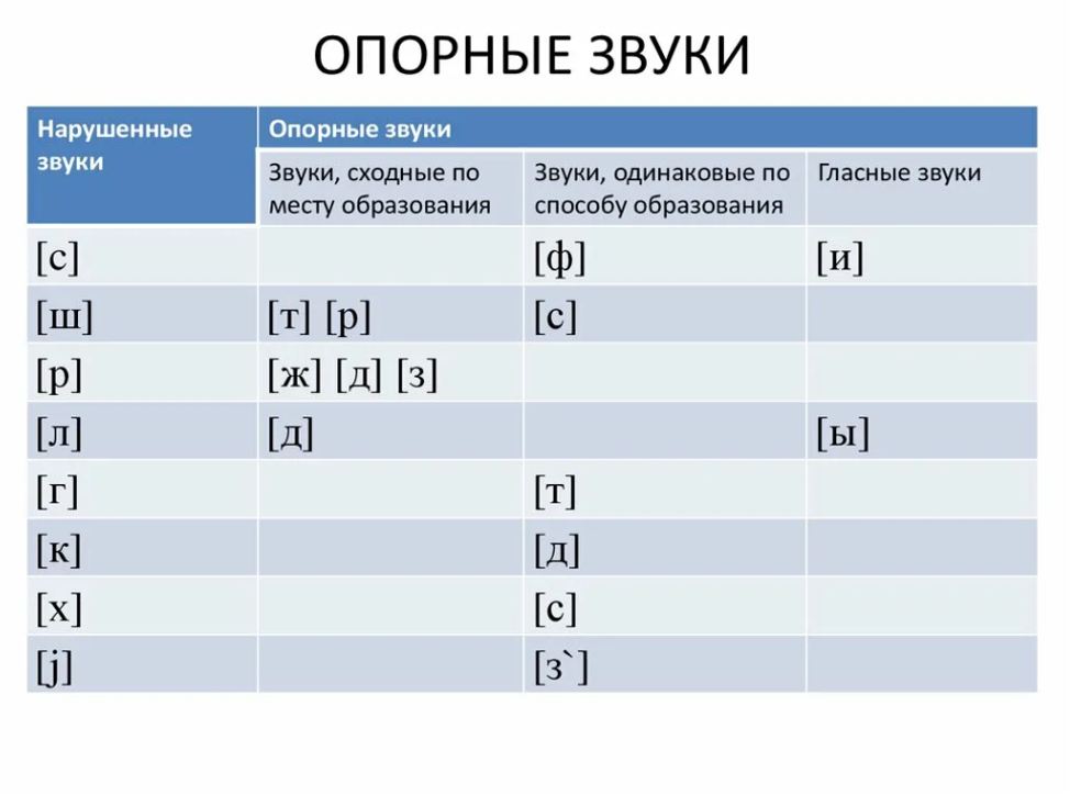 Ф л и р ч. Таблица опорных звуков для постановки. Таблица опорных звуков для коррекции звукопроизношения. Опорные звуки в постановке согласных. Схема опорных звуков логопедия
