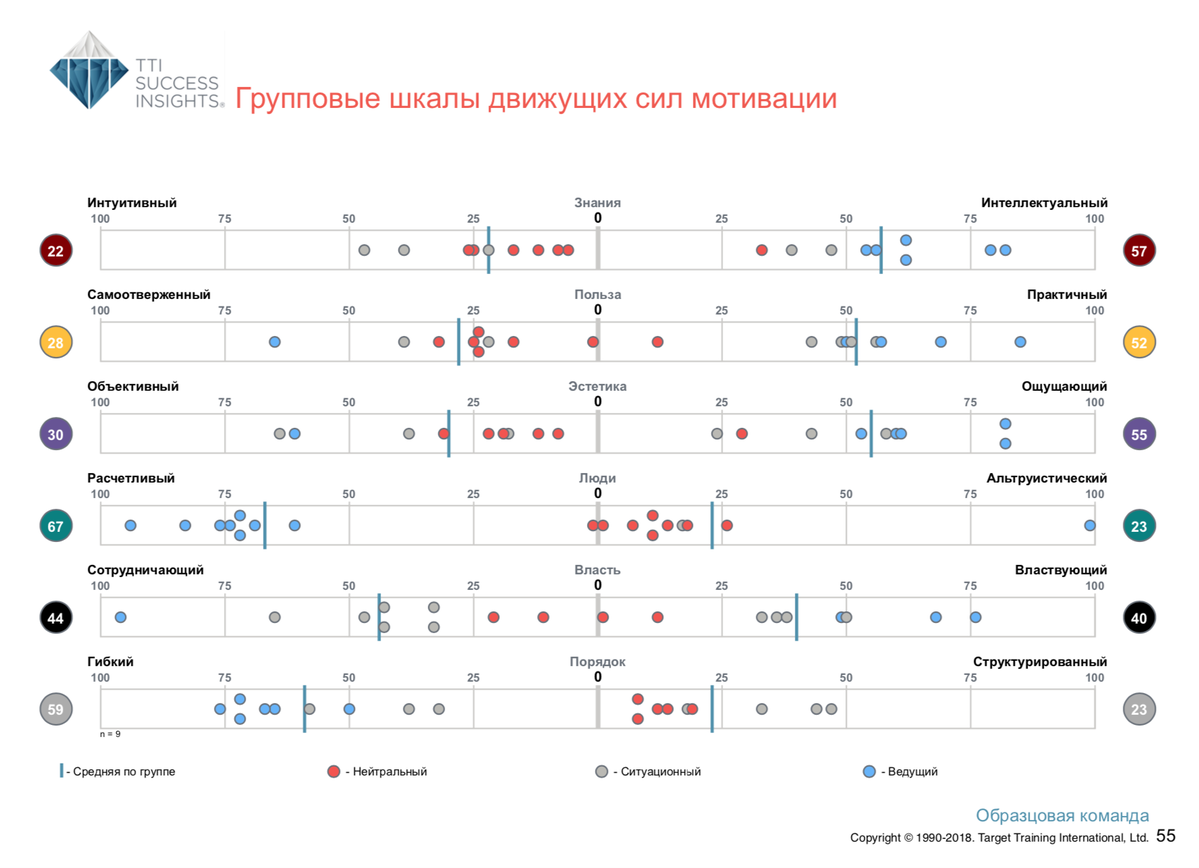 <p>
Групповые шкалы Движущих сил мотивации</p>