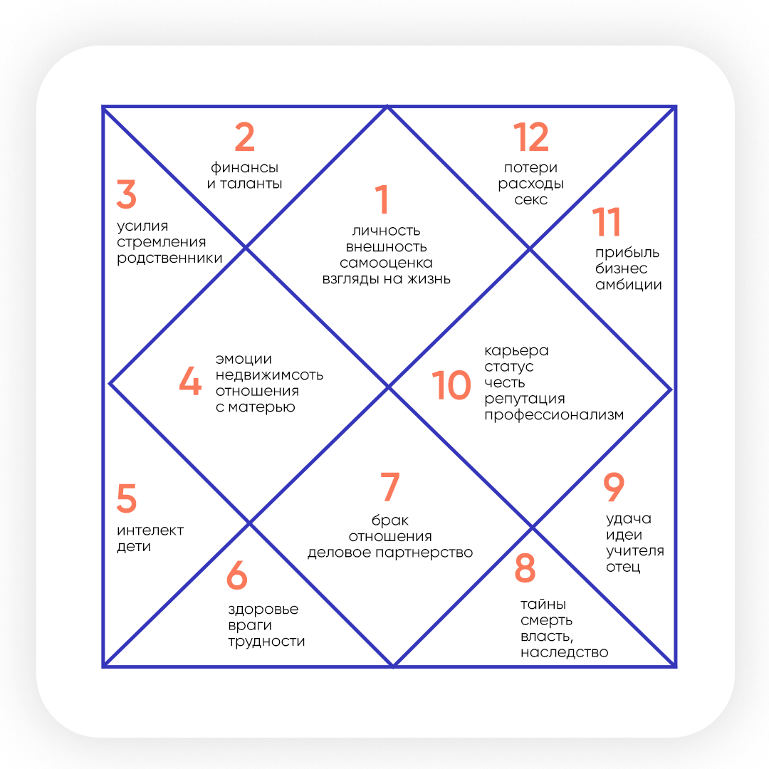 Кармические задачи: как узнать по гороскопу