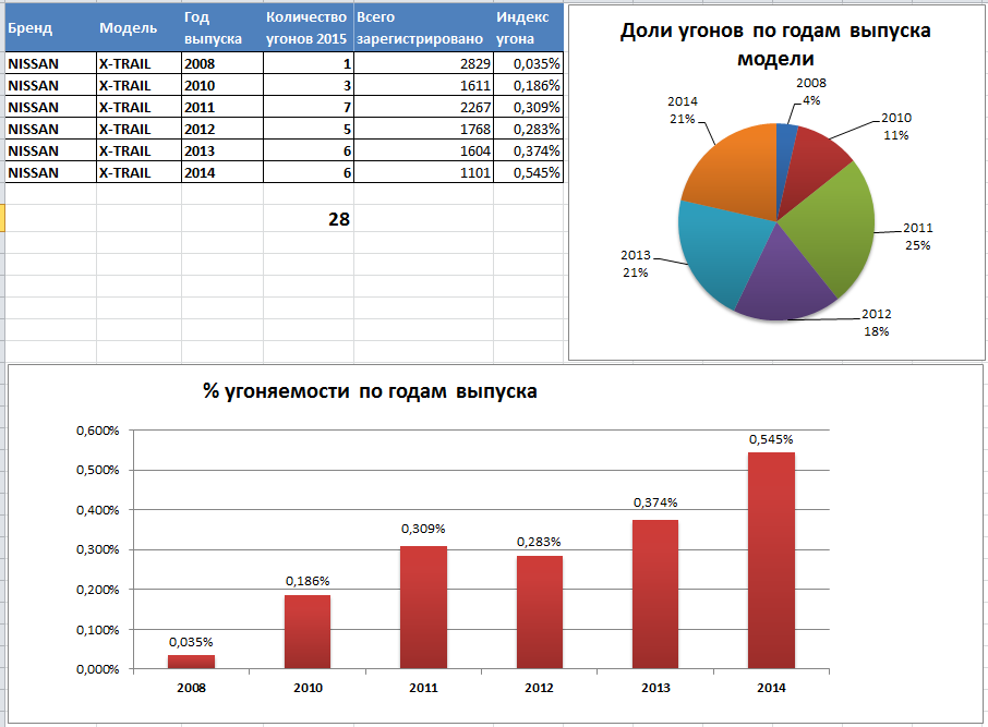 Ниссан теана рейтинг угоняемости