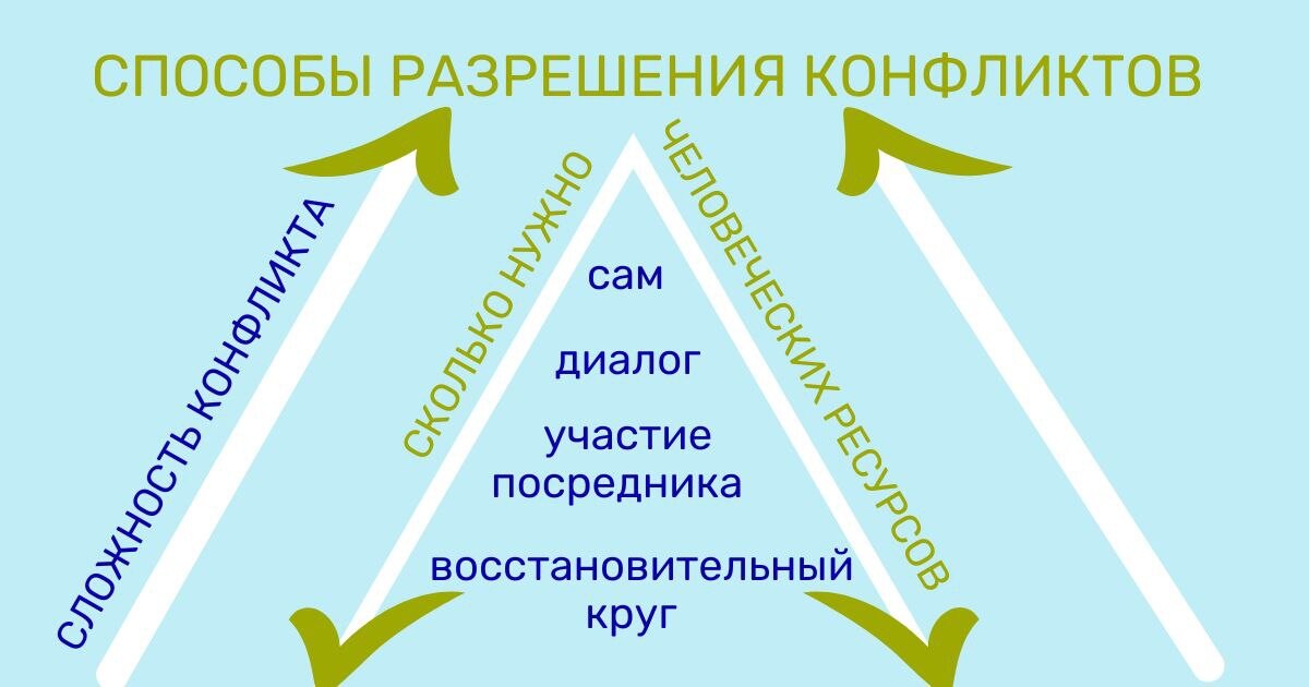 Способы разрешения конфликтов