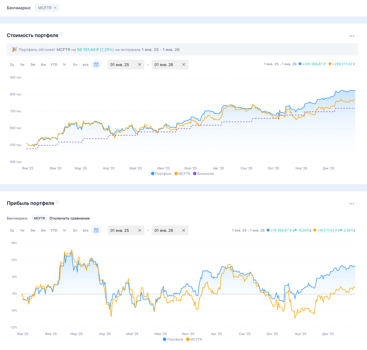 Прибыль портфеля отображается с учетом налогов и комиссий