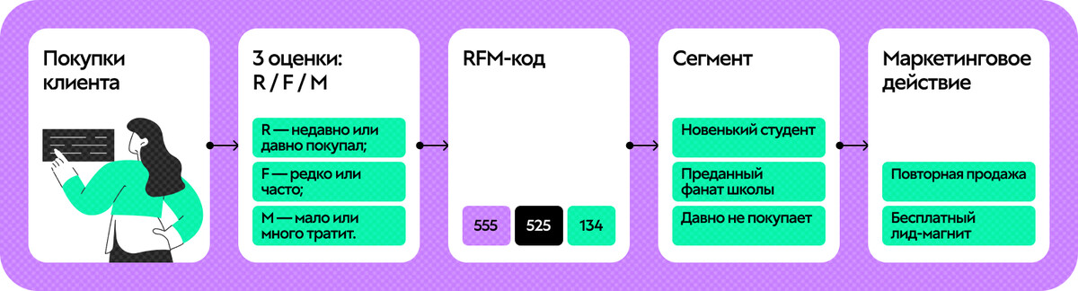 Что такое RFM-анализ