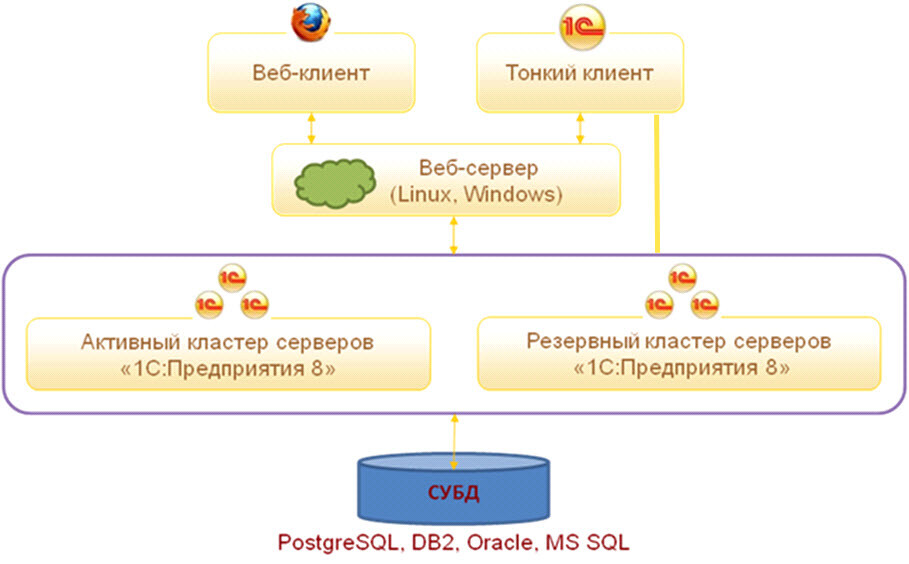 Файловый вариант. Кластер серверов 1с. Тонкий клиент архитектура. Web сервер 1с. Клиент-серверное приложение 1с.