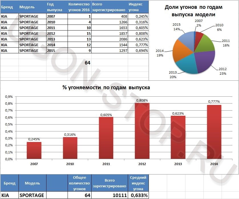 Киа спортейдж рейтинг угонов