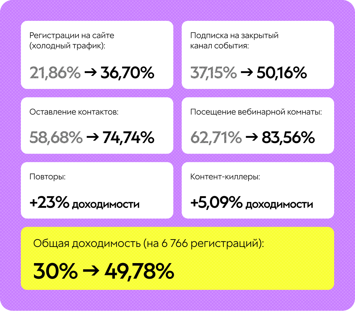 Результаты по доходимости