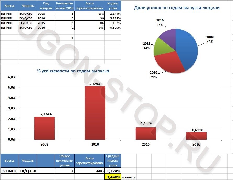<p>		<strong>Угоняемость Инфинити QX50 в 2018 году</strong>	</p>