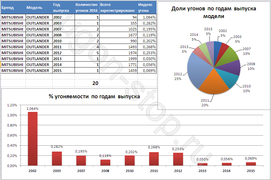 Статистика угонов Mitsubishi Outlander