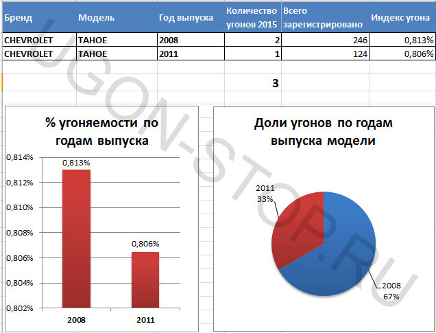 Статистика угонов Chevrolet Tahoe