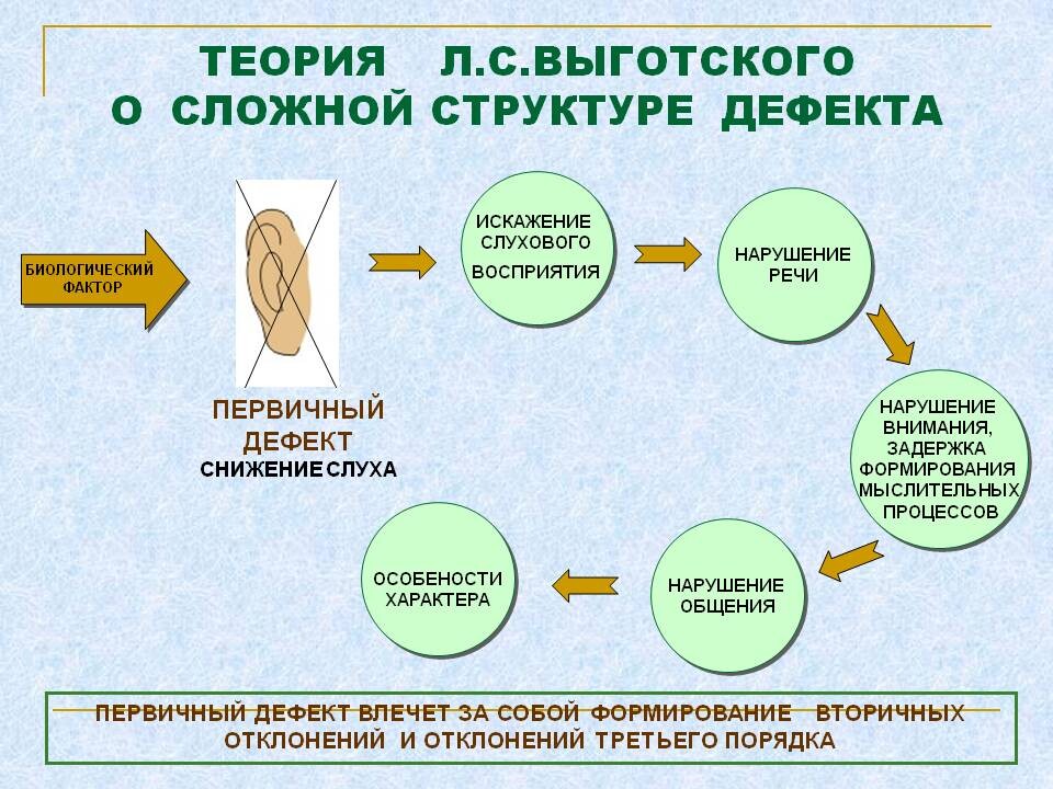 Первично выбранный. Структура дефекта по л.с Выготскому. Структура речевого дефекта л.с.Выготского. Структура дефекта по Выготскому схема. Схема структуры дефекта при нарушенном слухе.