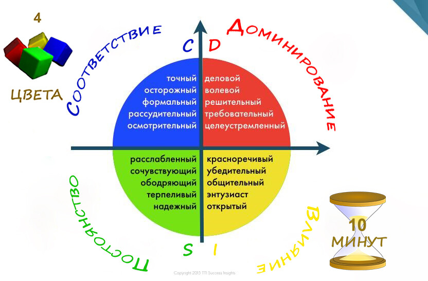 D i s c. Типология клиентов красный-синий-желтый-зеленый. Типы личностей Disc зеленые. Disc типы личности. Зеленый Тип личности.