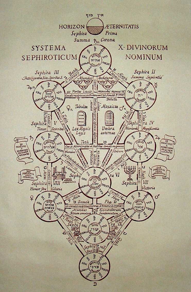 Дерево сефирот картинка