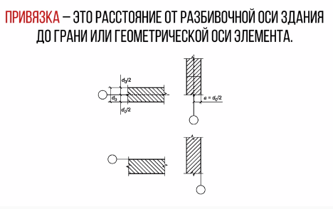 Что нужно для правильного чтения чертежей? Привязка. . Блог Академии  сметного дела