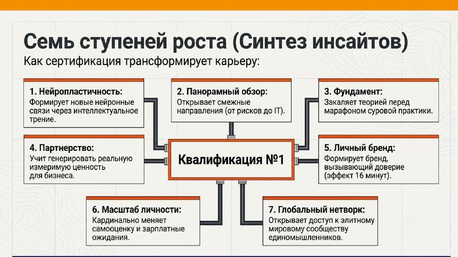 Слайд «Семь ступеней роста»: как квалификация трансформирует карьеру