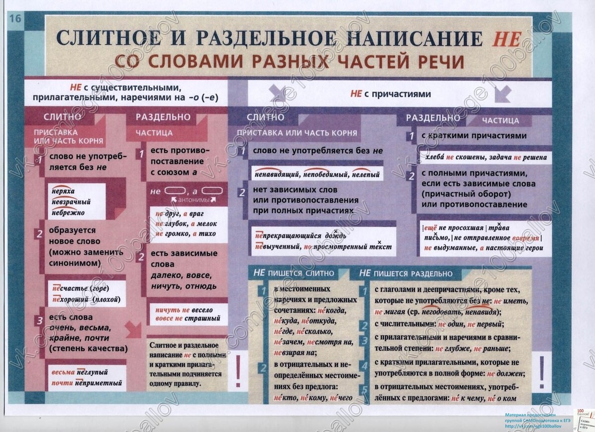 Шпаргалки по русскому языку от команды 100Бальник.. Блог проекта 100бальник