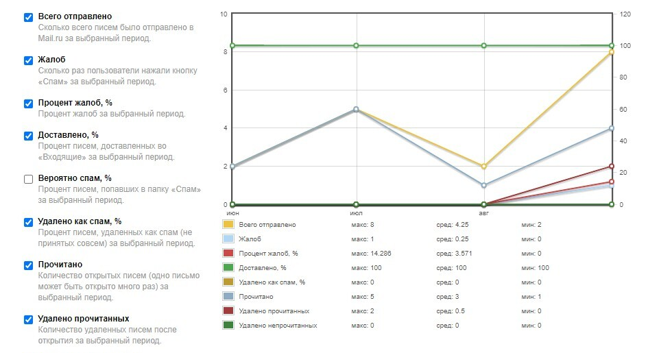Пример статистики в postmaster от mail.ru
